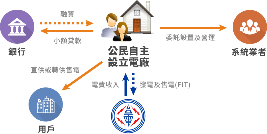 公民自主設立電廠