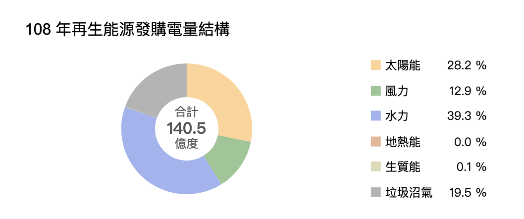 Taipower